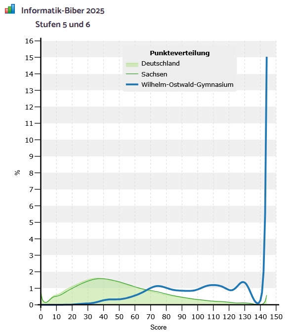 Biber 05 06 Grafik