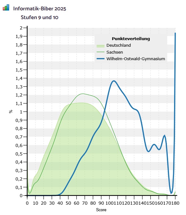 Biber 09 10 Grafik